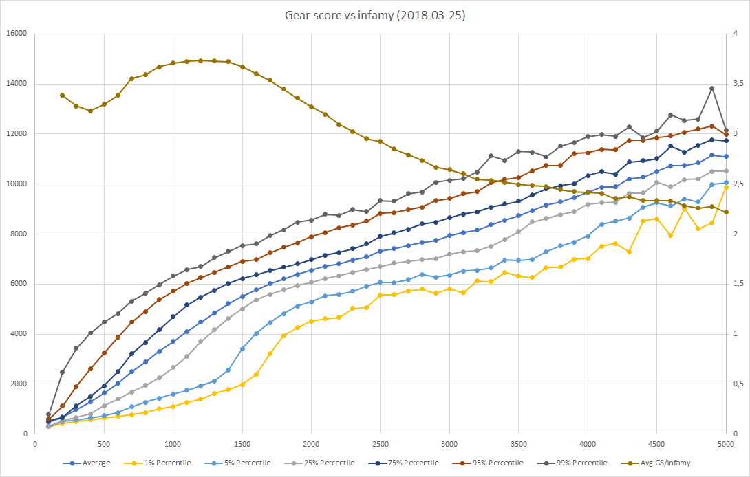 gear-score-infamy-relationship.png